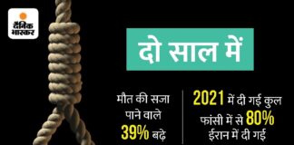 किस देश में कैसे दी जाती है मौत की सजा? SC में याचिका के बीच जानें