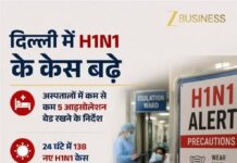 दिल्ली में H1N1 के 166 नए केस दर्ज, कुल मामले बढ़कर 2612 हुए